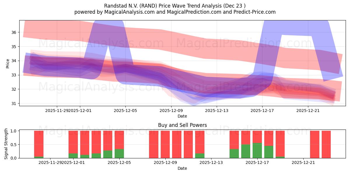  Randstad N.V. (RAND) Support and Resistance area (22 Dec) 