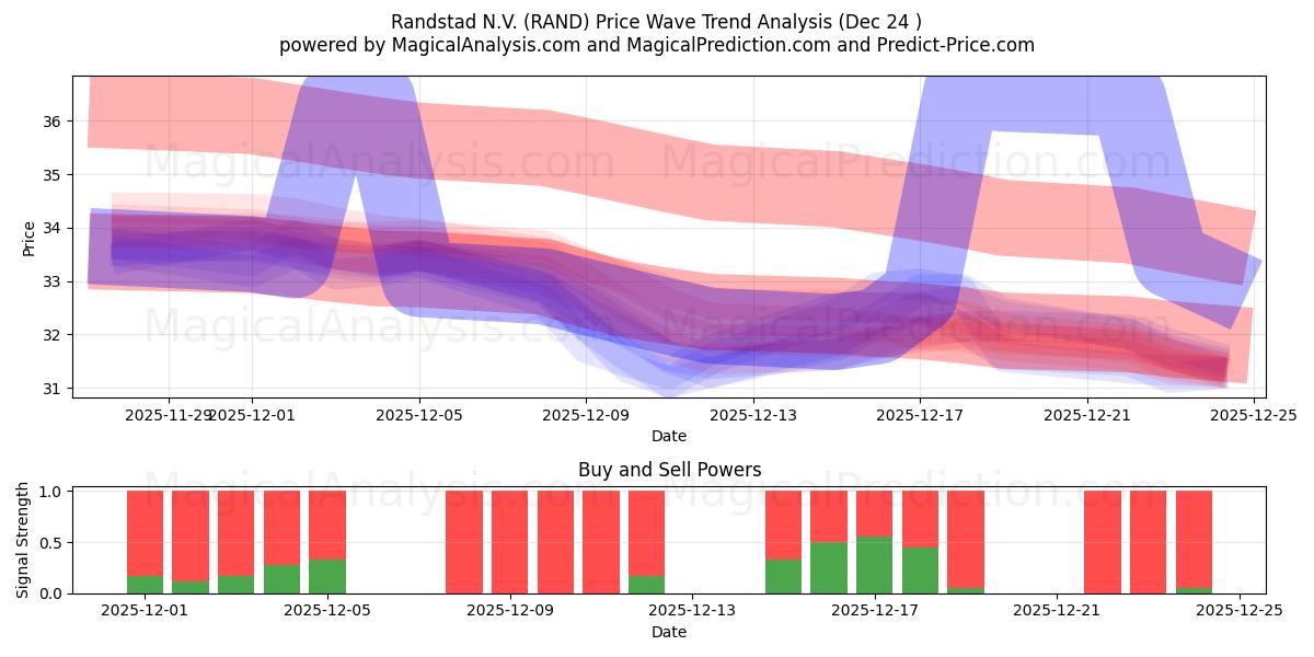  Randstad N.V. (RAND) Support and Resistance area (23 Dec) 