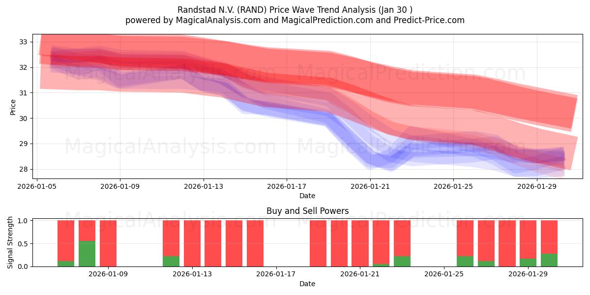  Randstad N.V. (RAND) Support and Resistance area (29 Jan) 