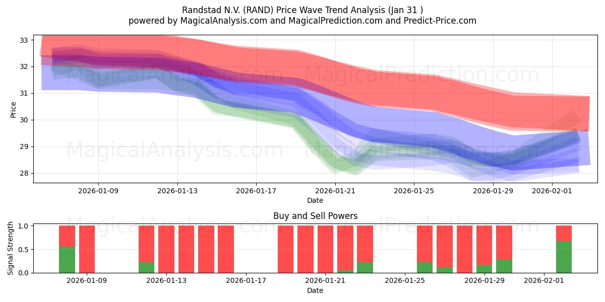  Randstad N.V. (RAND) Support and Resistance area (30 Jan) 