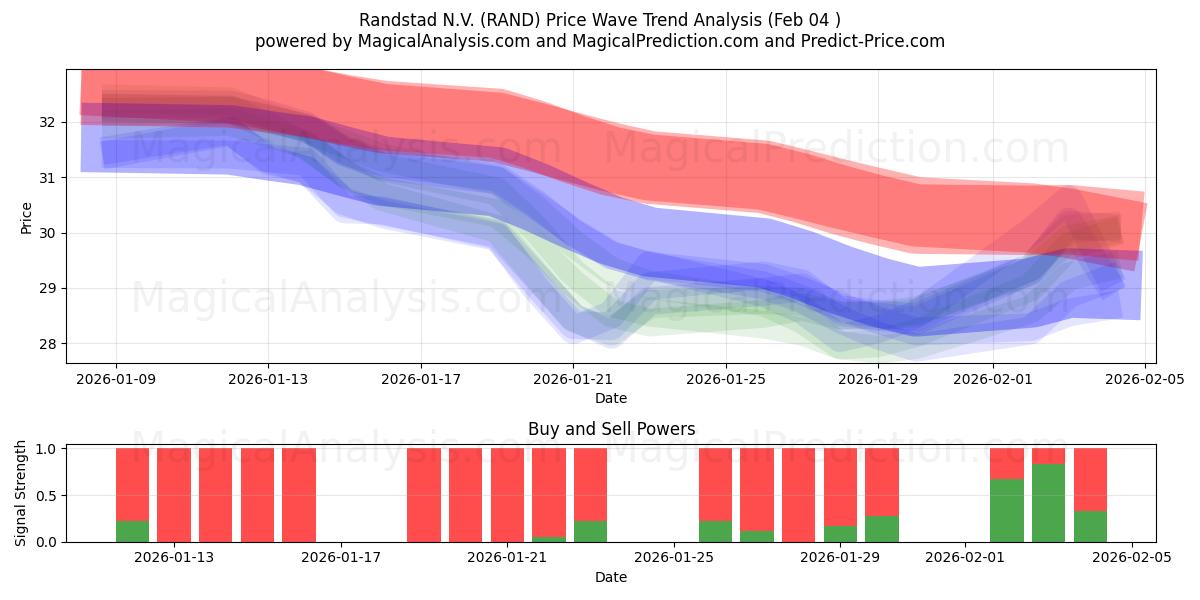  Randstad N.V. (RAND) Support and Resistance area (03 Feb) 