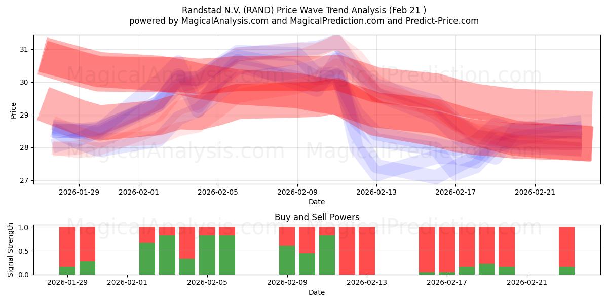  Randstad N.V. (RAND) Support and Resistance area (20 Feb) 