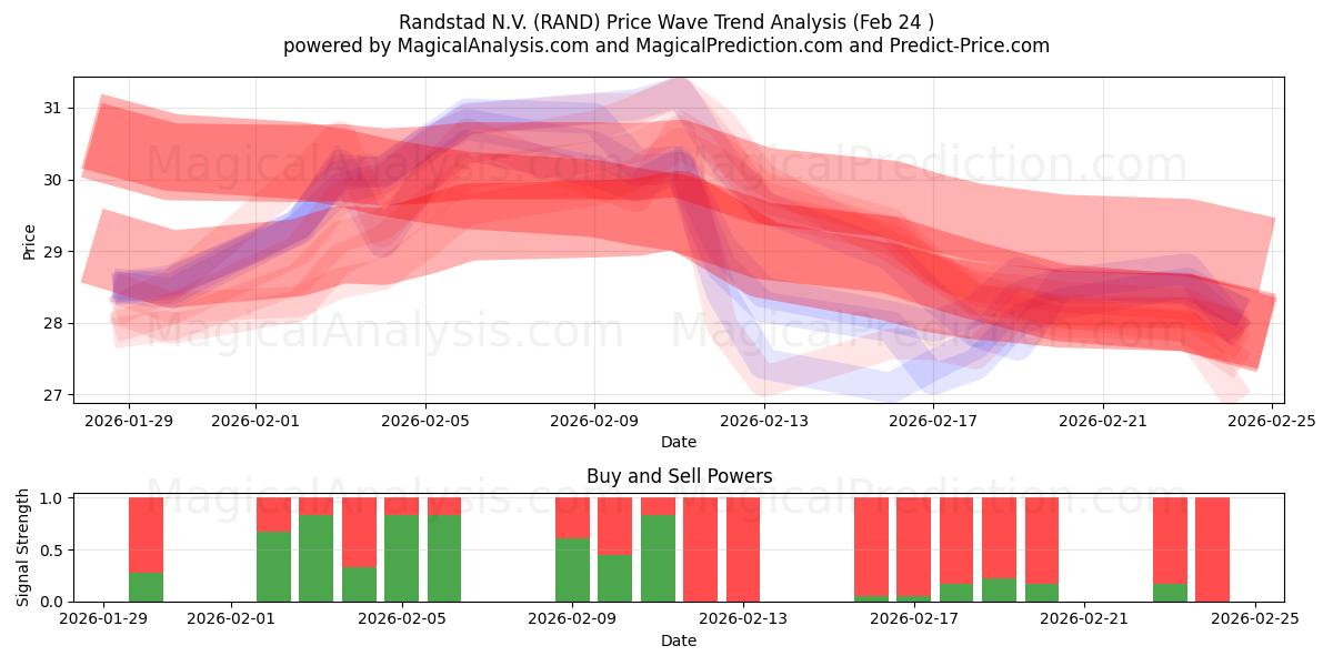  Randstad N.V. (RAND) Support and Resistance area (23 Feb) 
