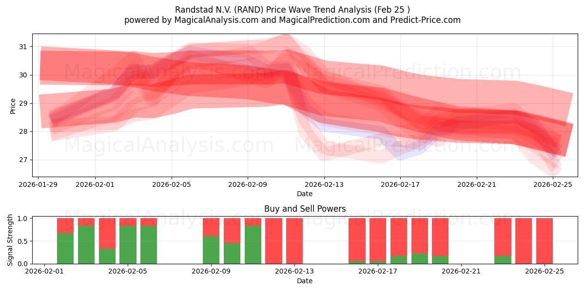  Randstad N.V. (RAND) Support and Resistance area (24 Feb) 