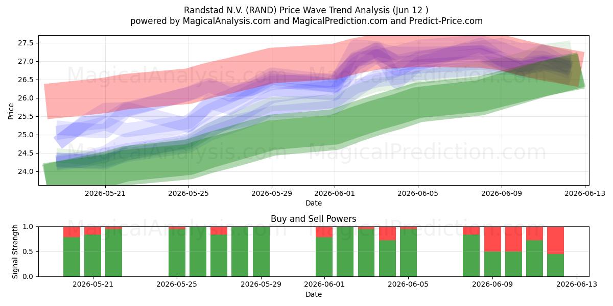  Randstad N.V. (RAND) Support and Resistance area (08 Jun) 