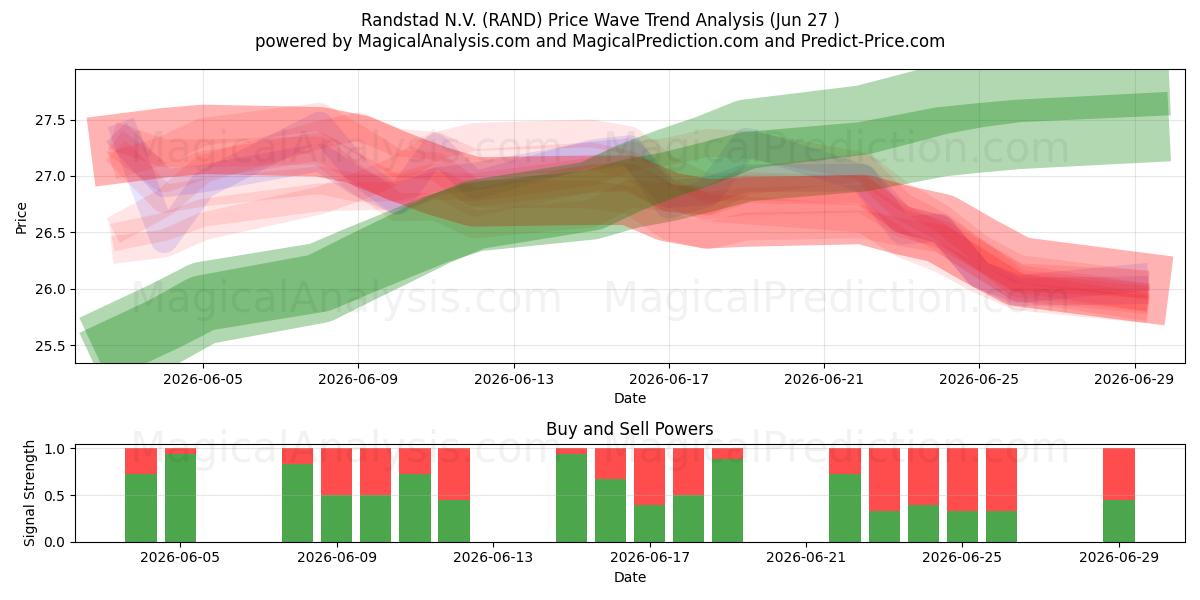  Randstad N.V. (RAND) Support and Resistance area (26 Jun) 