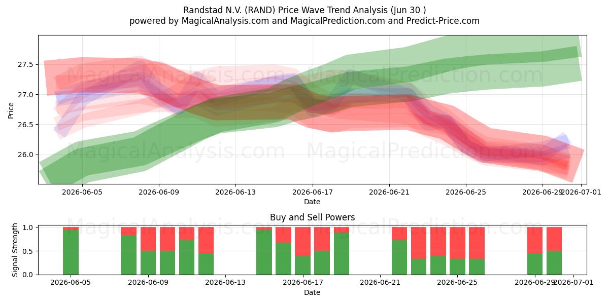  Randstad N.V. (RAND) Support and Resistance area (29 Jun) 