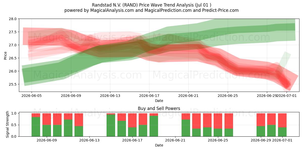  Randstad N.V. (RAND) Support and Resistance area (30 Jun) 