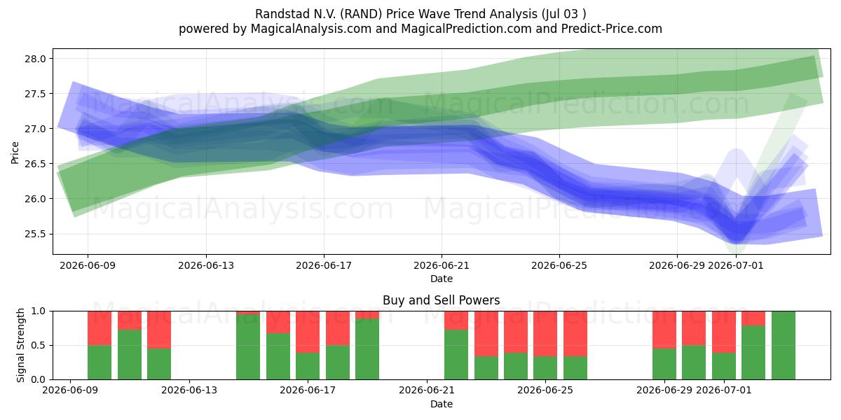  Randstad N.V. (RAND) Support and Resistance area (02 Jul) 
