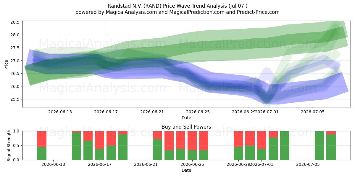  Randstad N.V. (RAND) Support and Resistance area (03 Jul) 