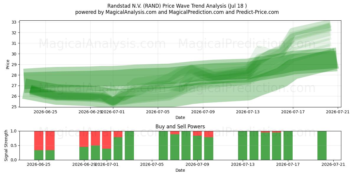  Randstad N.V. (RAND) Support and Resistance area (17 Jul) 
