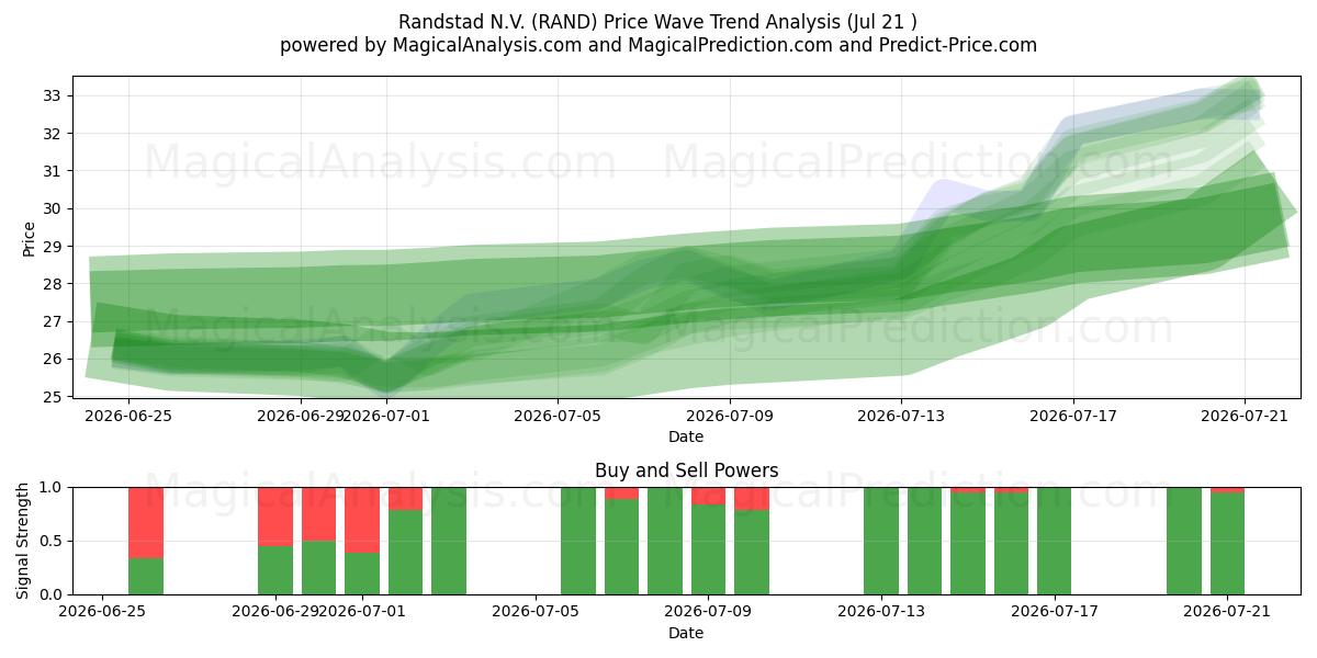  Randstad N.V. (RAND) Support and Resistance area (20 Jul) 