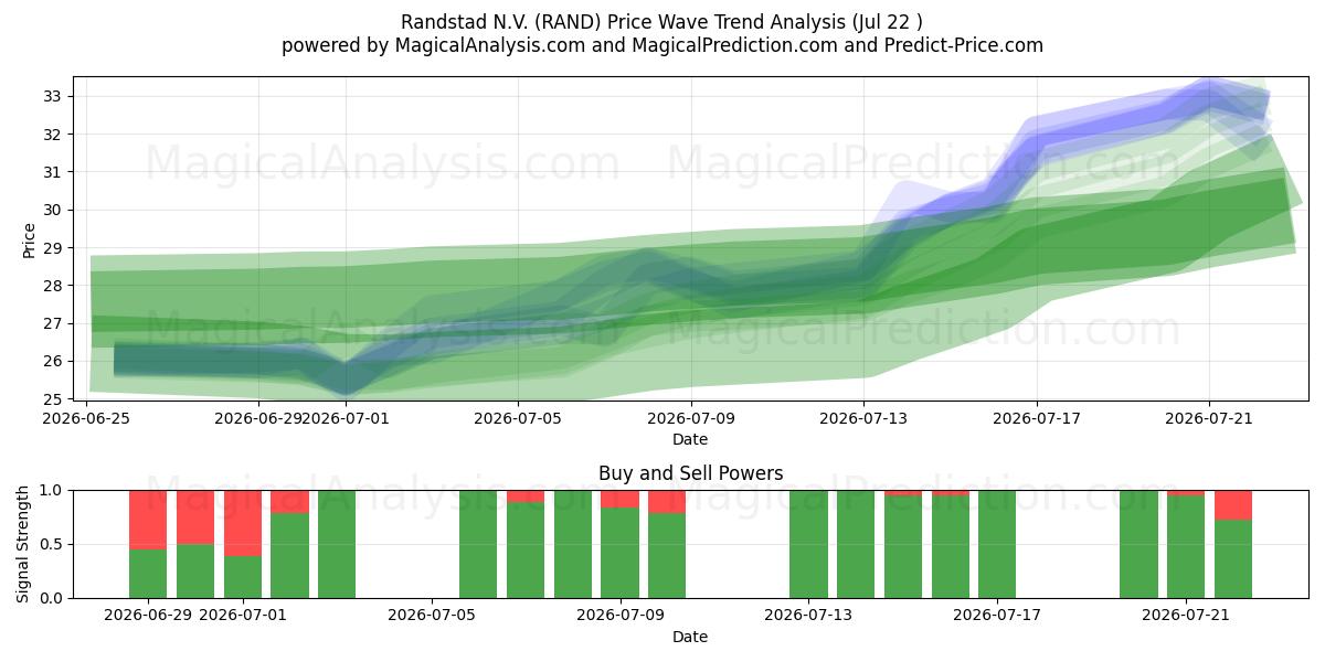  Randstad N.V. (RAND) Support and Resistance area (21 Jul) 