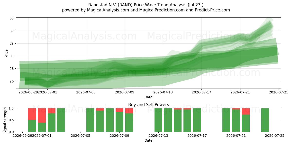  Randstad N.V. (RAND) Support and Resistance area (22 Jul) 