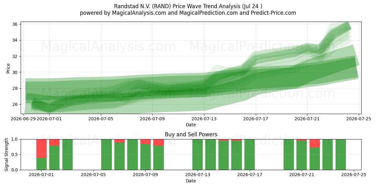  Randstad N.V. (RAND) Support and Resistance area (23 Jul) 