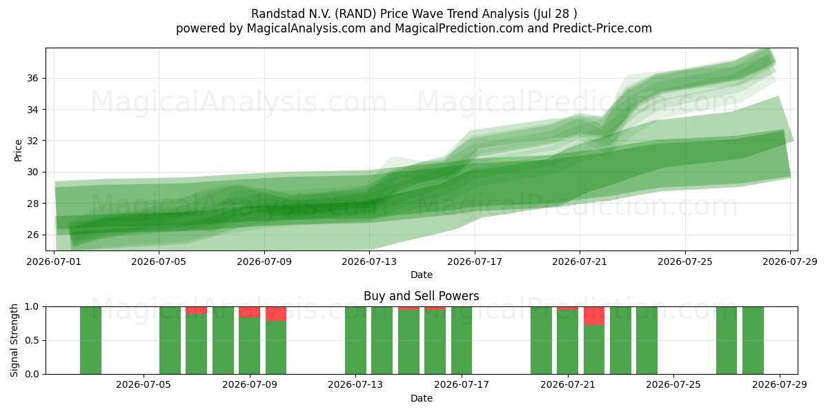  Randstad N.V. (RAND) Support and Resistance area (27 Jul) 