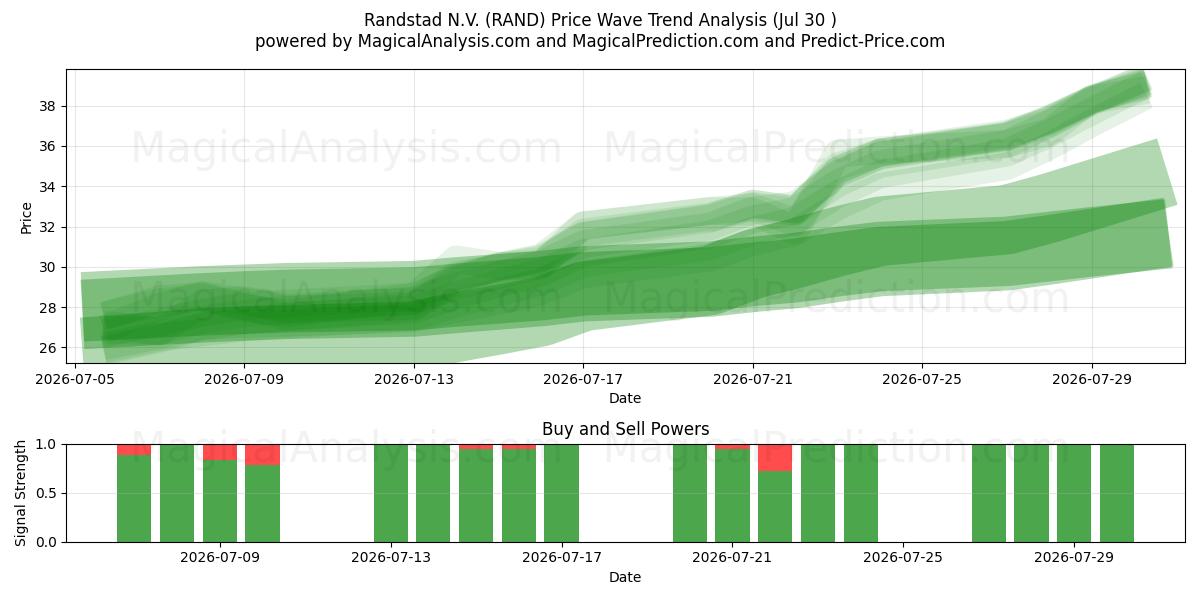  Randstad N.V. (RAND) Support and Resistance area (29 Jul) 
