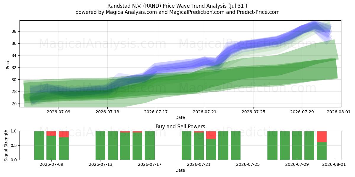  Randstad N.V. (RAND) Support and Resistance area (30 Jul) 