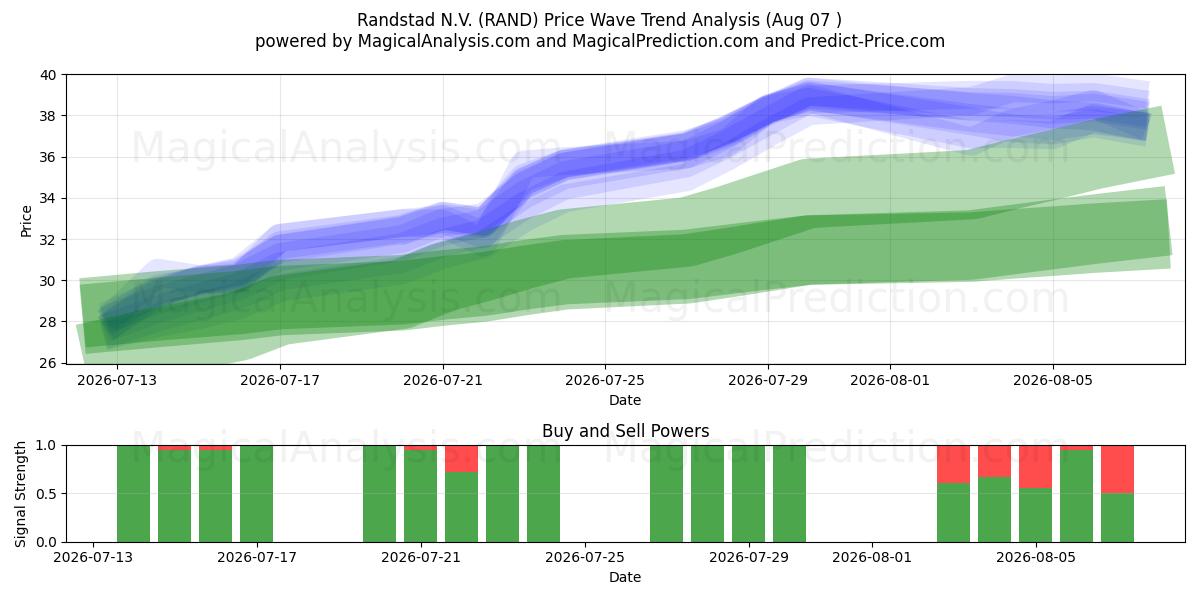  Randstad N.V. (RAND) Support and Resistance area (06 Aug) 