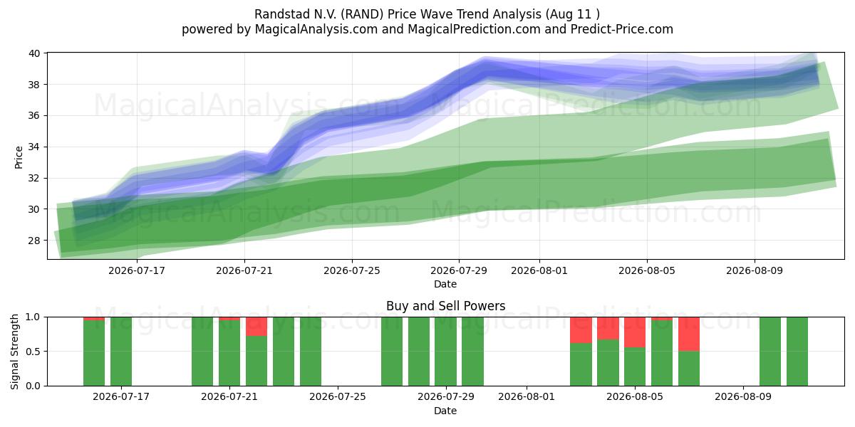  Randstad N.V. (RAND) Support and Resistance area (10 Aug) 