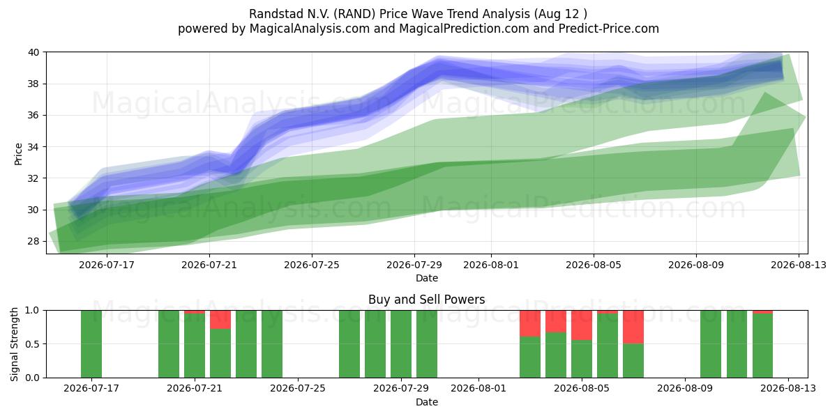  Randstad N.V. (RAND) Support and Resistance area (11 Aug) 
