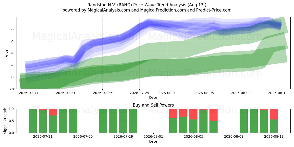  Randstad N.V. (RAND) Support and Resistance area (12 Aug) 