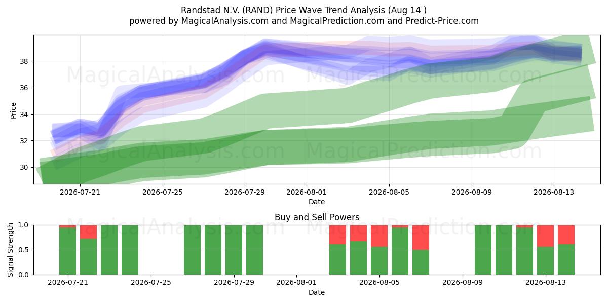  Randstad N.V. (RAND) Support and Resistance area (13 Aug) 