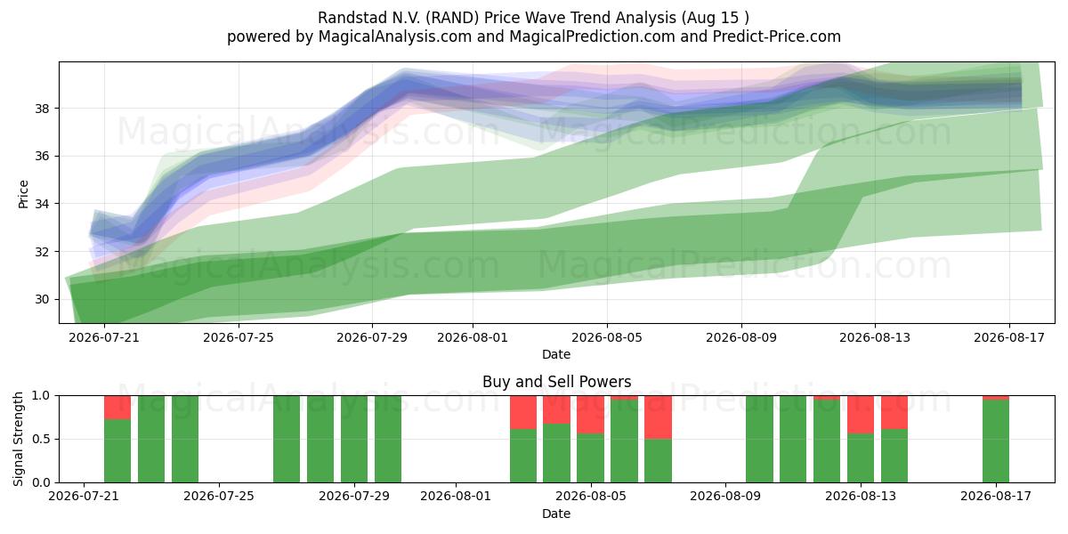  Randstad N.V. (RAND) Support and Resistance area (14 Aug) 