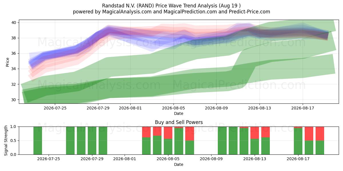  Randstad N.V. (RAND) Support and Resistance area (17 Aug) 