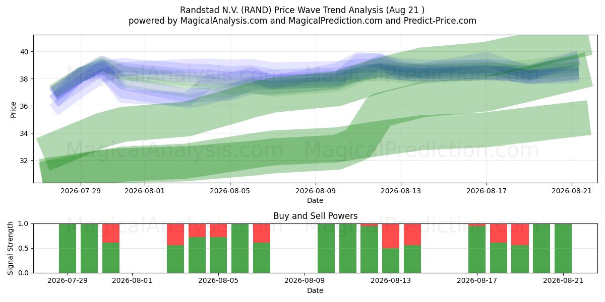  Randstad N.V. (RAND) Support and Resistance area (20 Aug) 