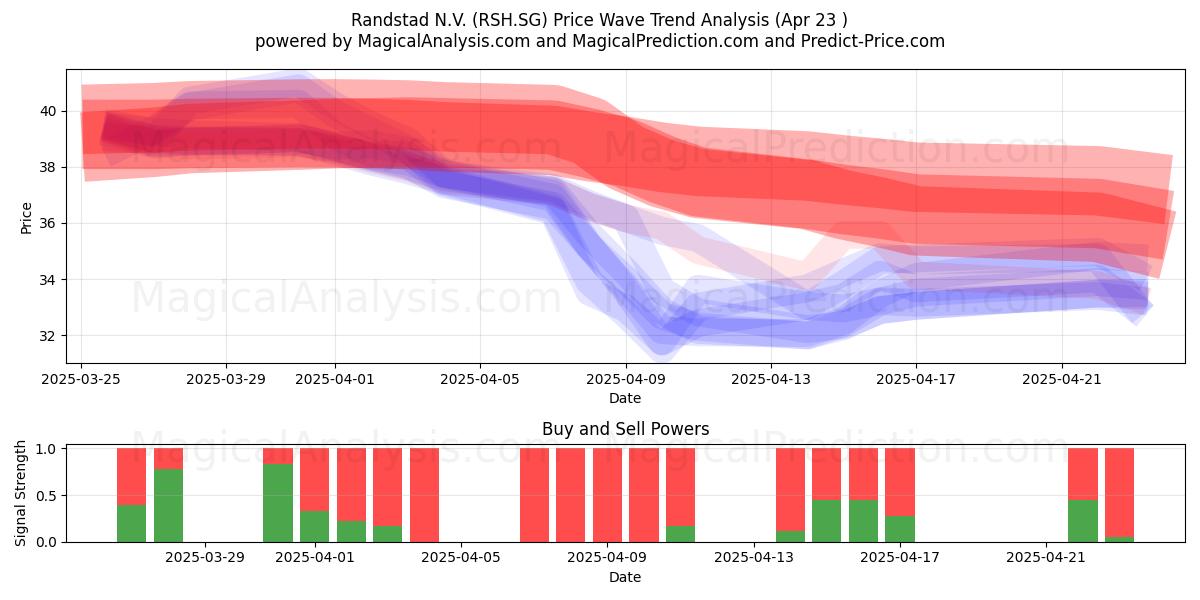  Randstad N.V. (RSH.SG) Support and Resistance area (23 Apr) 
