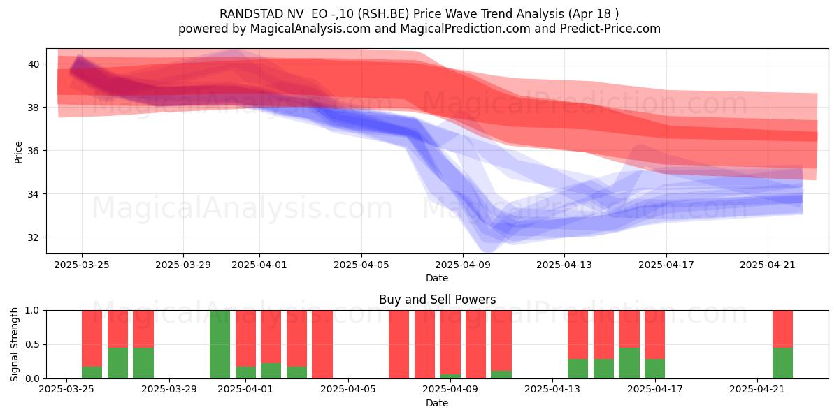  RANDSTAD NV  EO -,10 (RSH.BE) Support and Resistance area (18 Apr) 