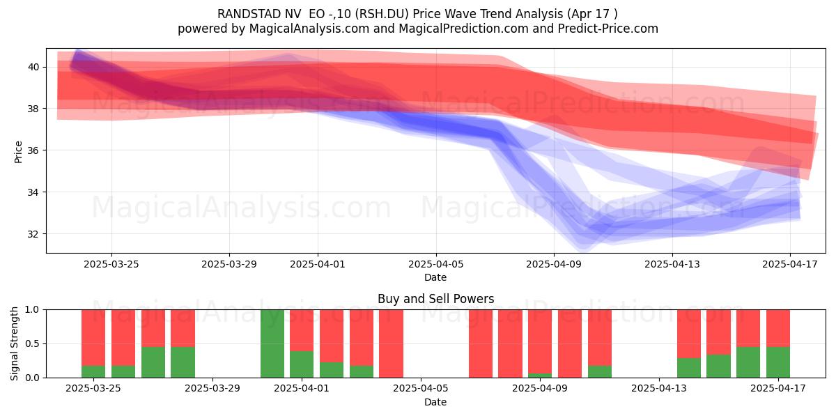  RANDSTAD NV  EO -,10 (RSH.DU) Support and Resistance area (17 Apr) 