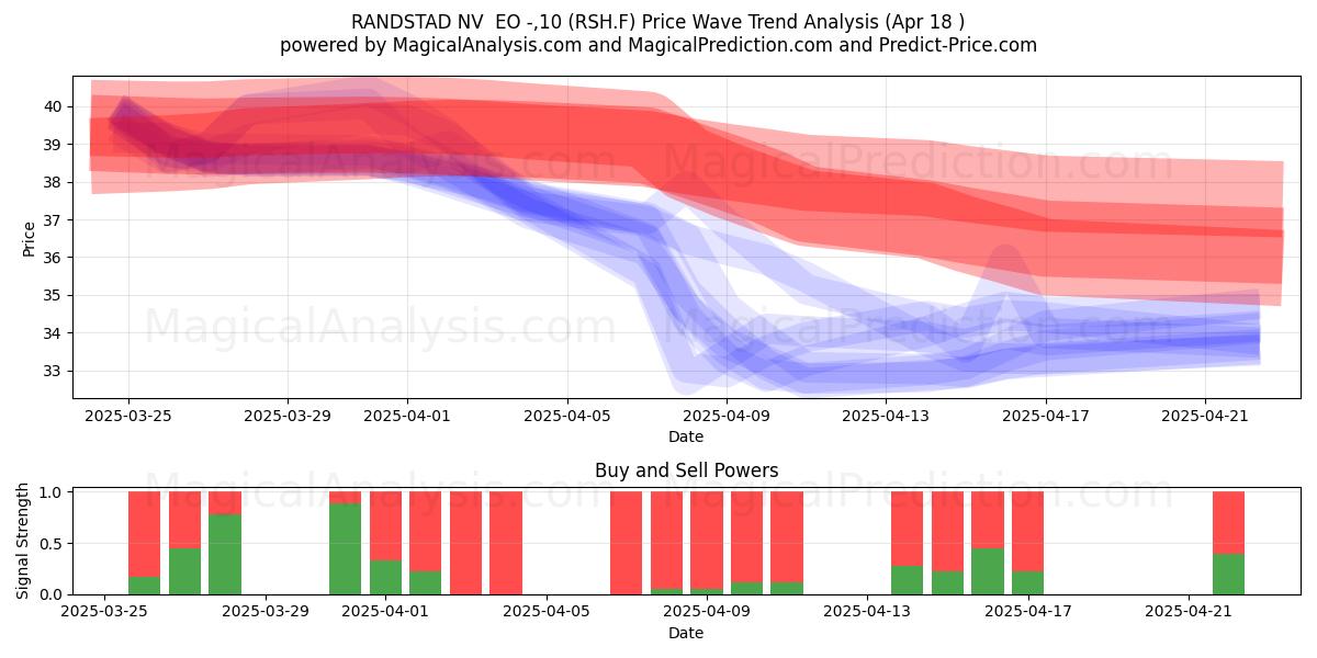  RANDSTAD NV  EO -,10 (RSH.F) Support and Resistance area (18 Apr) 