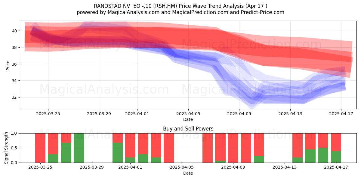  RANDSTAD NV  EO -,10 (RSH.HM) Support and Resistance area (17 Apr) 