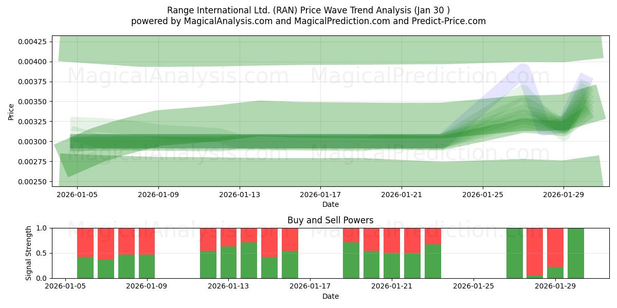  Range International Ltd. (RAN) Support and Resistance area (29 Jan) 