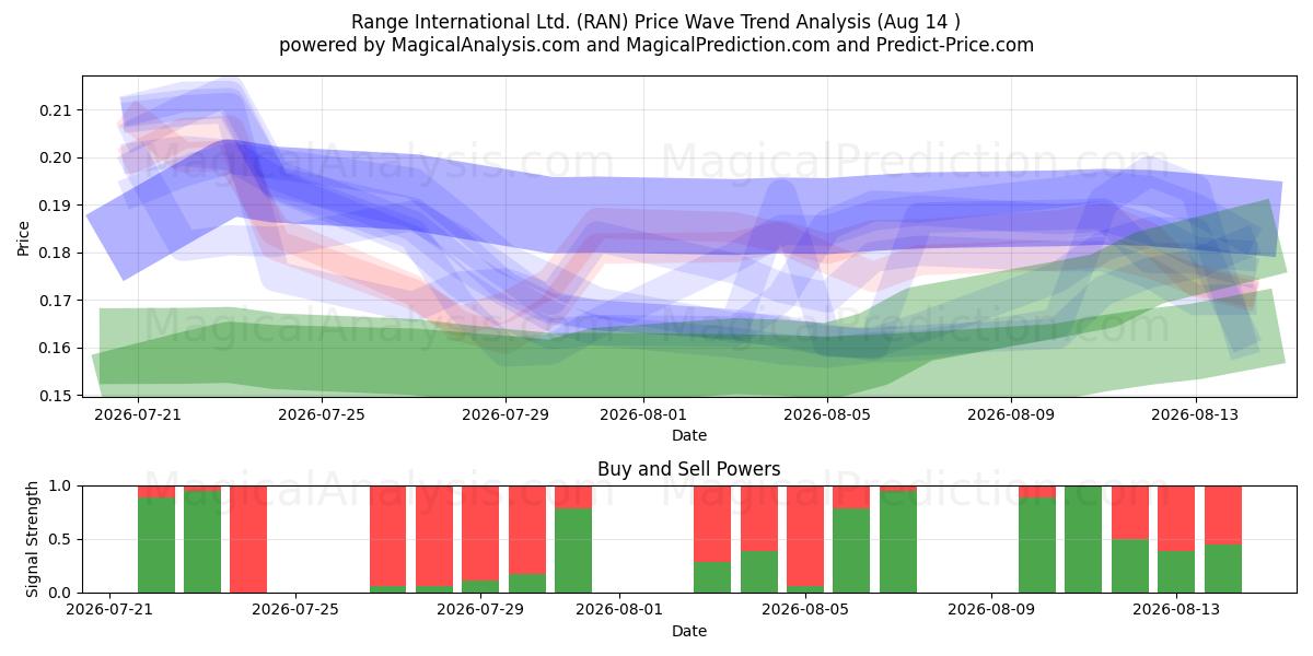  Range International Ltd. (RAN) Support and Resistance area (13 Aug) 