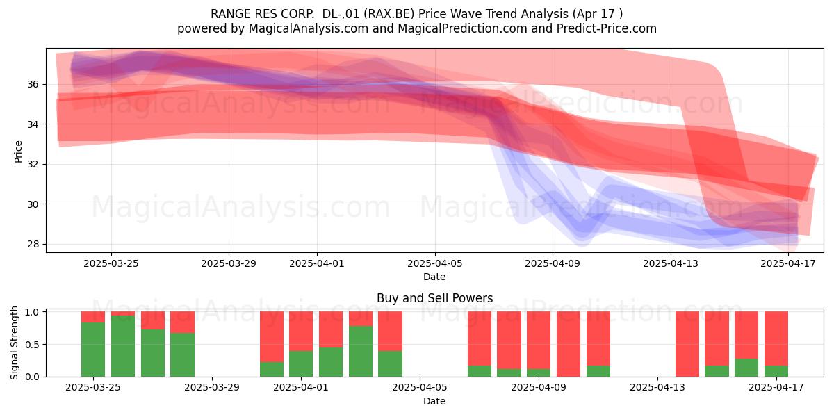  RANGE RES CORP.  DL-,01 (RAX.BE) Support and Resistance area (17 Apr) 