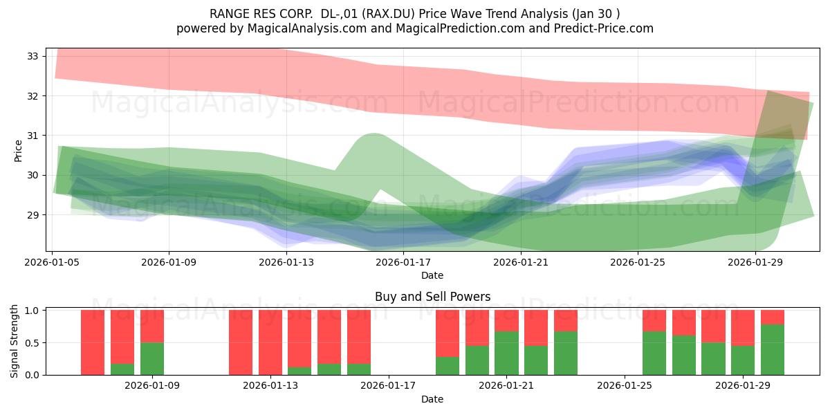  RANGE RES CORP.  DL-,01 (RAX.DU) Support and Resistance area (29 Jan) 