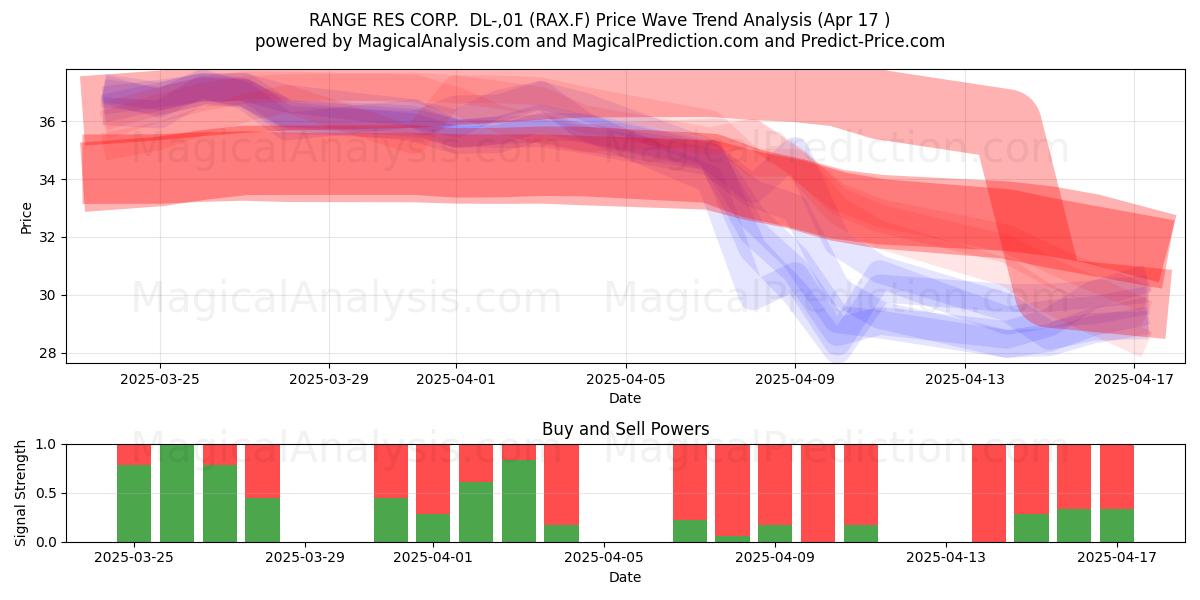  RANGE RES CORP.  DL-,01 (RAX.F) Support and Resistance area (17 Apr) 