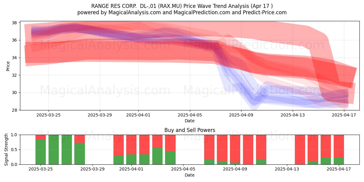  RANGE RES CORP.  DL-,01 (RAX.MU) Support and Resistance area (17 Apr) 