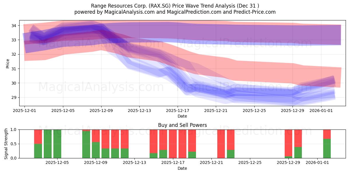  Range Resources Corp. (RAX.SG) Support and Resistance area (30 Dec) 
