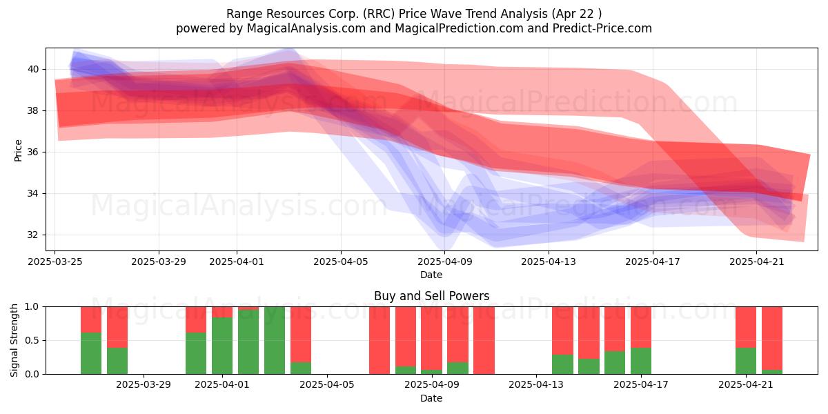  Range Resources Corp. (RRC) Support and Resistance area (22 Apr) 