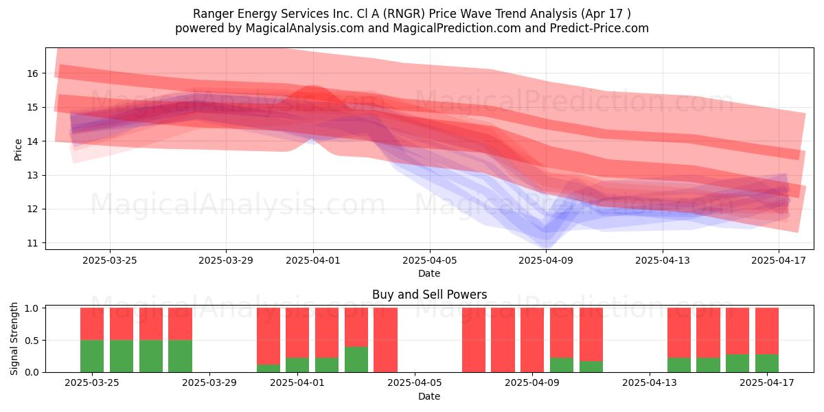  Ranger Energy Services Inc. Cl A (RNGR) Support and Resistance area (17 Apr) 