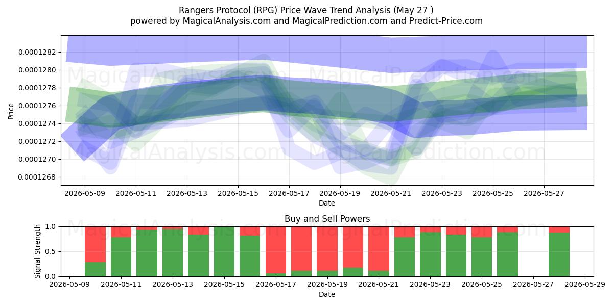  रेंजर्स प्रोटोकॉल (RPG) Support and Resistance area (26 May) 