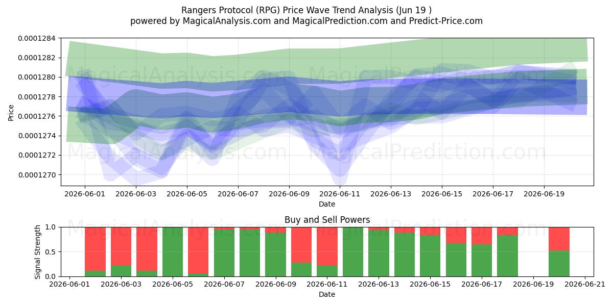  Rangers-protocol (RPG) Support and Resistance area (11 Jun) 