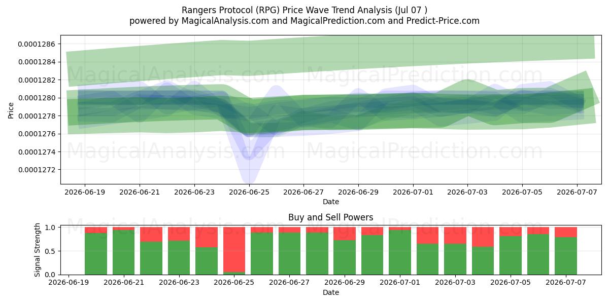  پروتکل رنجرز (RPG) Support and Resistance area (06 Jul) 