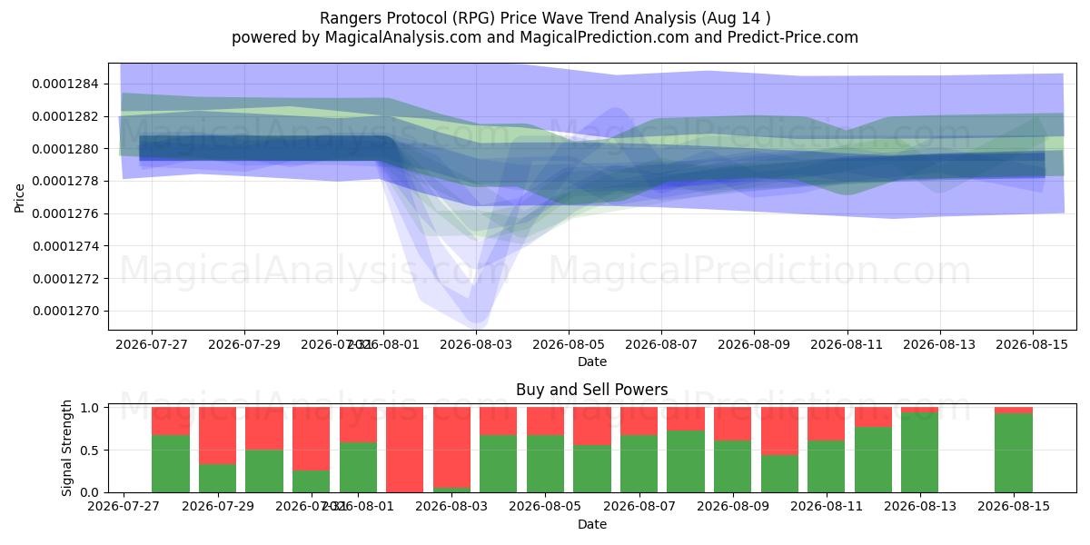  Rangers Protocol (RPG) Support and Resistance area (13 Aug) 