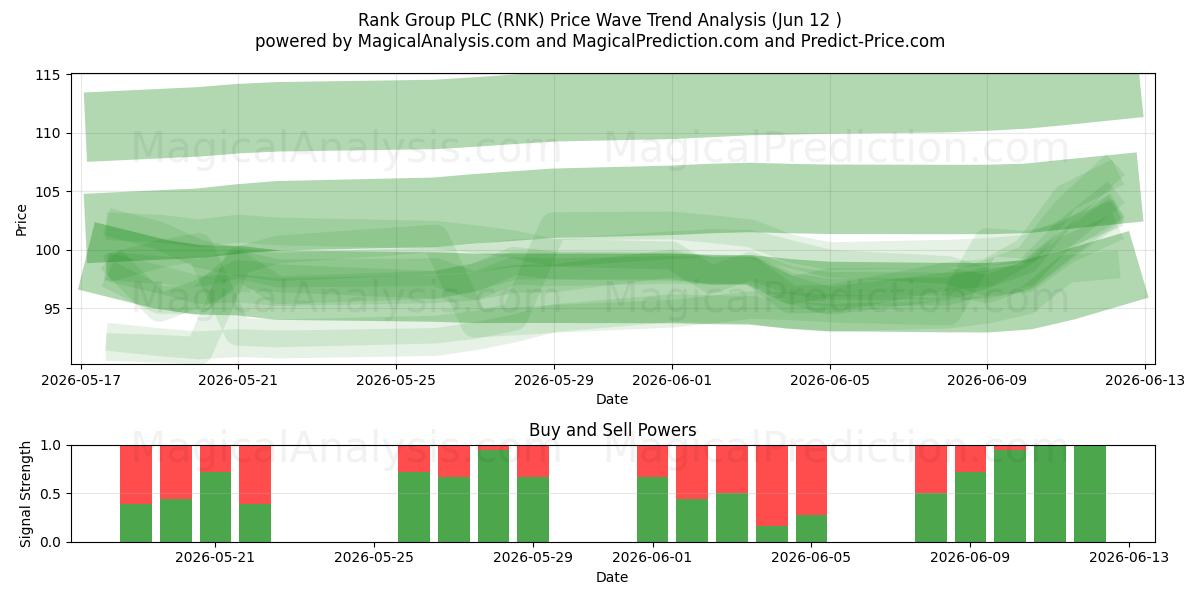  Rank Group PLC (RNK) Support and Resistance area (11 Jun) 