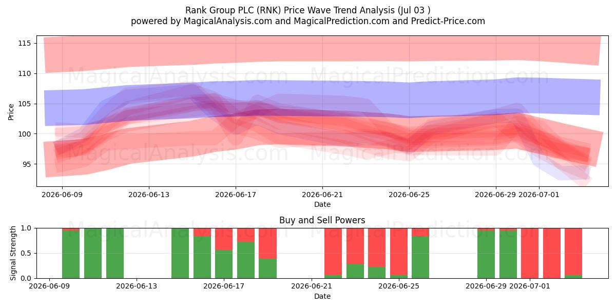  Rank Group PLC (RNK) Support and Resistance area (02 Jul) 